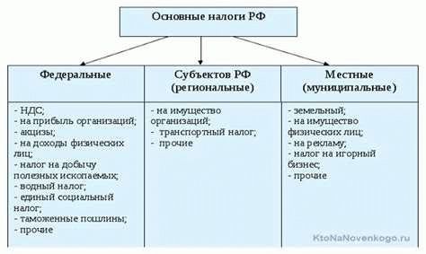 Региональные налоги (РН)