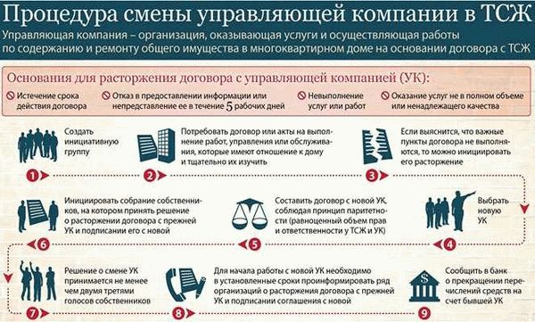 Инструкция по смене управляющей компании в многоквартирном доме