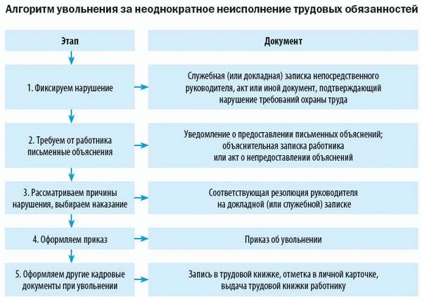 Процедура увольнения по инициативе командования части