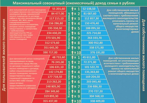 Сроки и процедура оформления субсидии